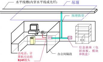 辦公室網(wǎng)絡(luò)布線(xiàn)系統(tǒng)設(shè)計(jì)流程